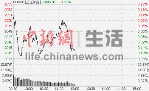 ָϢյ0.16%ƵI(lng)q